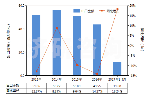2013-2017年3月中國電極用碳糊及爐襯用的類似糊(HS38013000)出口總額及增速統(tǒng)計(jì)